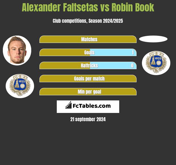 Alexander Faltsetas vs Robin Book h2h player stats