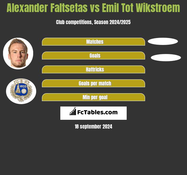 Alexander Faltsetas vs Emil Tot Wikstroem h2h player stats