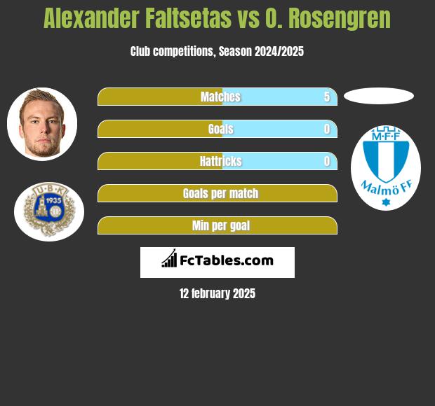 Alexander Faltsetas vs O. Rosengren h2h player stats