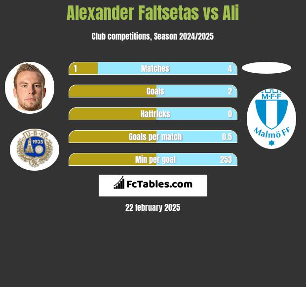 Alexander Faltsetas vs Ali h2h player stats