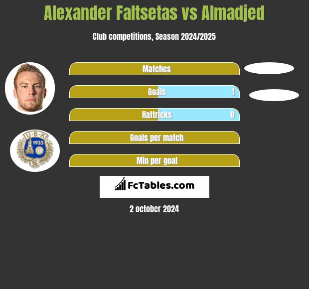 Alexander Faltsetas vs Almadjed h2h player stats