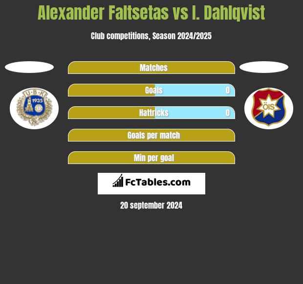 Alexander Faltsetas vs I. Dahlqvist h2h player stats