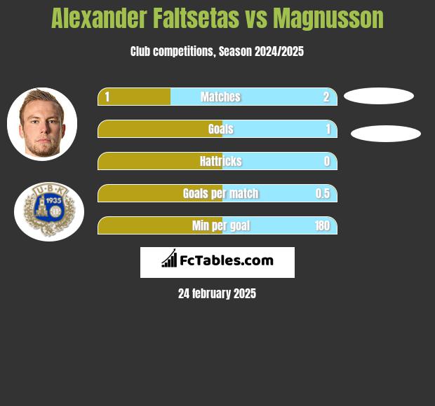 Alexander Faltsetas vs Magnusson h2h player stats