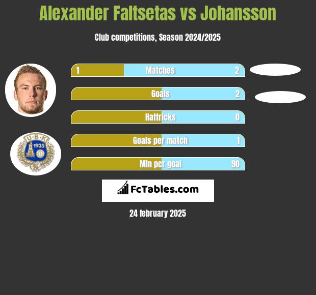 Alexander Faltsetas vs Johansson h2h player stats