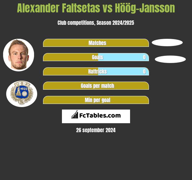 Alexander Faltsetas vs Höög-Jansson h2h player stats