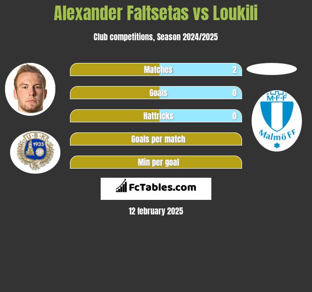 Alexander Faltsetas vs Loukili h2h player stats