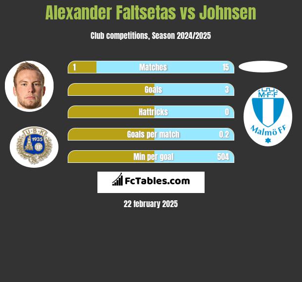 Alexander Faltsetas vs Johnsen h2h player stats