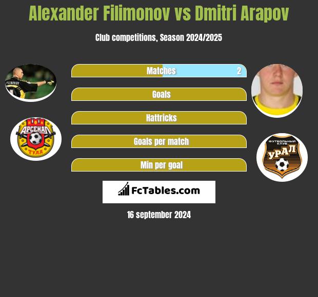 Alexander Filimonov vs Dmitri Arapov h2h player stats