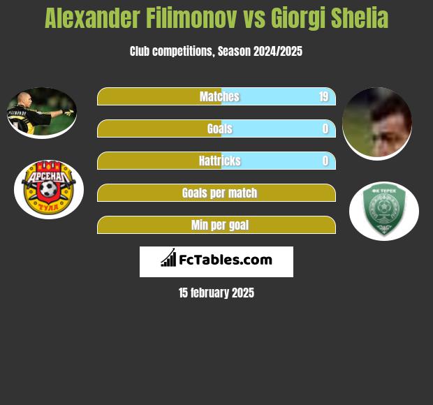 Alexander Filimonov vs Giorgi Shelia h2h player stats