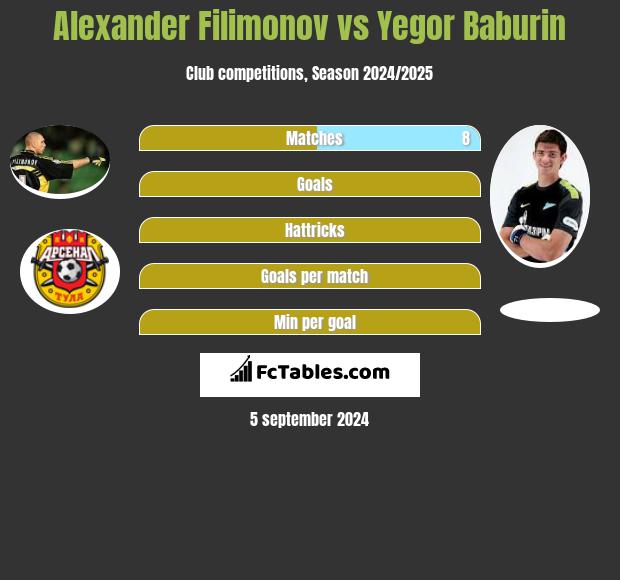 Alexander Filimonov vs Yegor Baburin h2h player stats