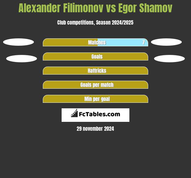 Alexander Filimonov vs Egor Shamov h2h player stats