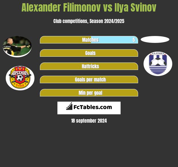 Alexander Filimonov vs Ilya Svinov h2h player stats