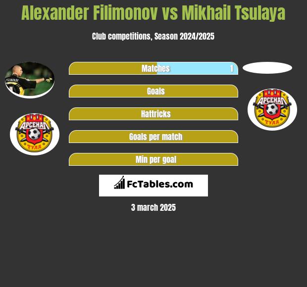 Alexander Filimonov vs Mikhail Tsulaya h2h player stats