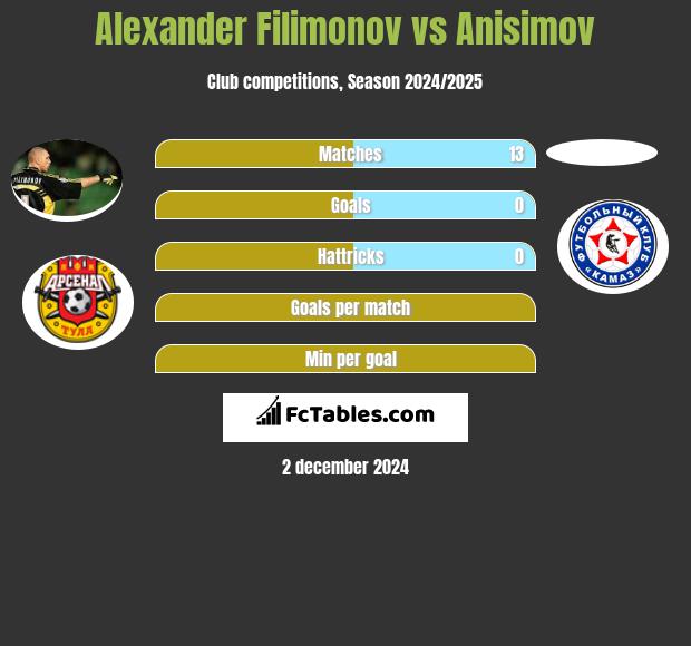 Alexander Filimonov vs Anisimov h2h player stats