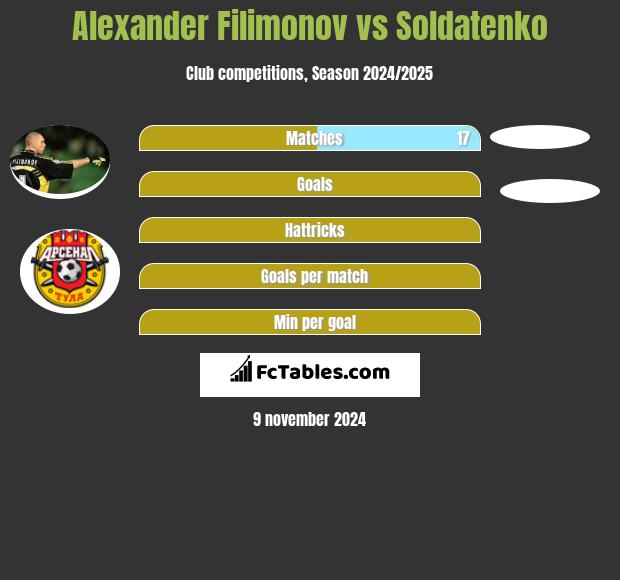 Alexander Filimonov vs Soldatenko h2h player stats