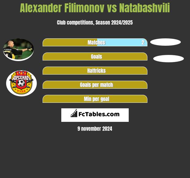 Alexander Filimonov vs Natabashvili h2h player stats