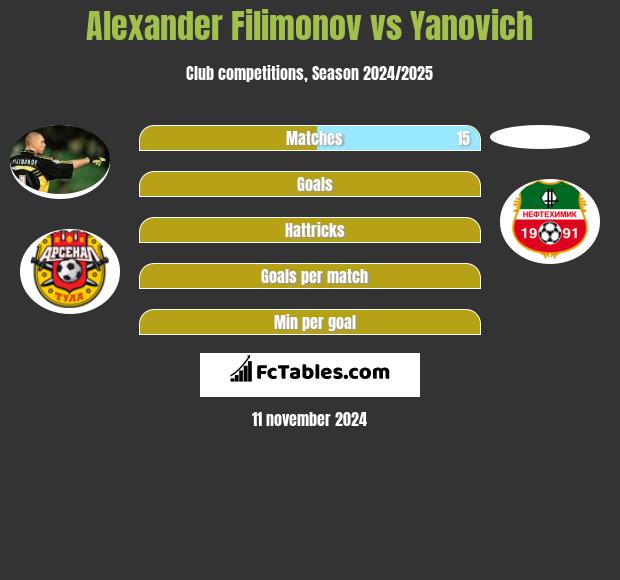 Alexander Filimonov vs Yanovich h2h player stats