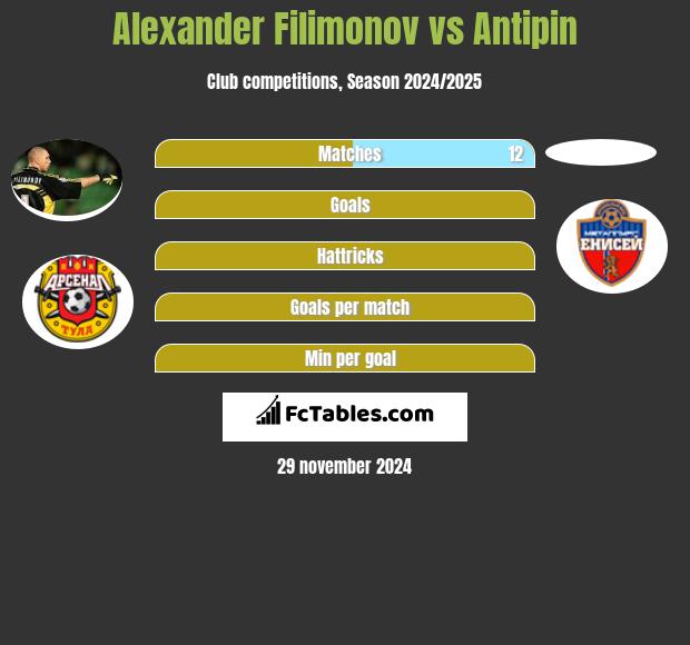 Alexander Filimonov vs Antipin h2h player stats