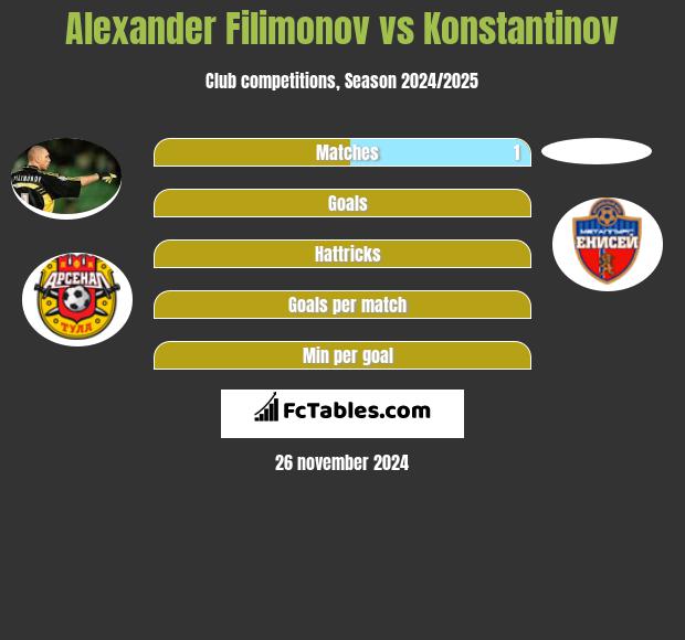 Alexander Filimonov vs Konstantinov h2h player stats