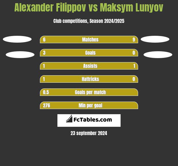 Alexander Filippov vs Maksym Lunyov h2h player stats