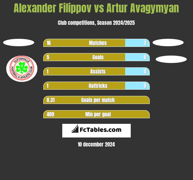 Alexander Filippov vs Artur Avagymyan h2h player stats