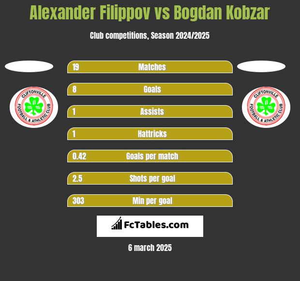 Alexander Filippov vs Bogdan Kobzar h2h player stats