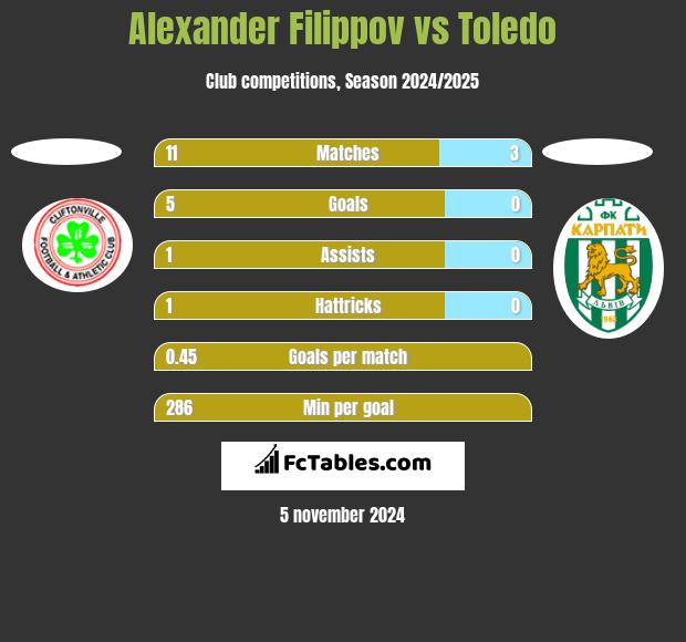 Alexander Filippov vs Toledo h2h player stats