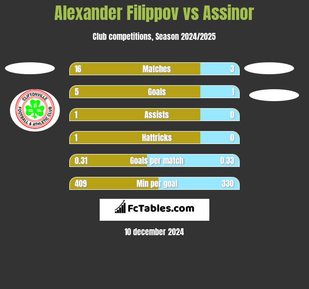 Alexander Filippov vs Assinor h2h player stats