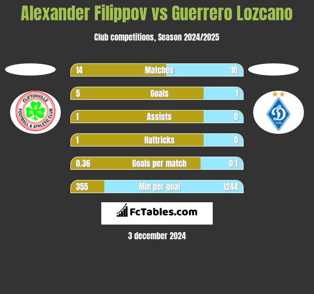 Alexander Filippov vs Guerrero Lozcano h2h player stats