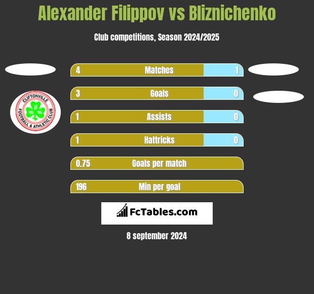 Alexander Filippov vs Bliznichenko h2h player stats