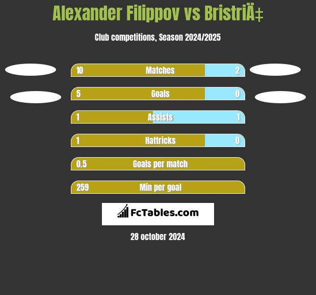 Alexander Filippov vs BristriÄ‡ h2h player stats