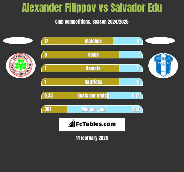 Alexander Filippov vs Salvador Edu h2h player stats