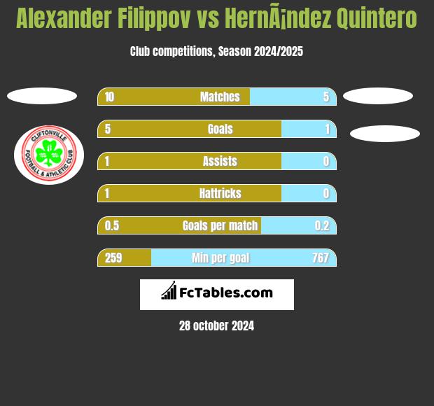 Alexander Filippov vs HernÃ¡ndez Quintero h2h player stats