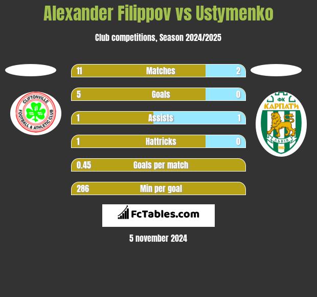 Alexander Filippov vs Ustymenko h2h player stats