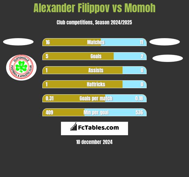 Alexander Filippov vs Momoh h2h player stats