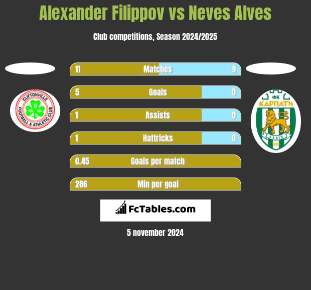 Alexander Filippov vs Neves Alves h2h player stats