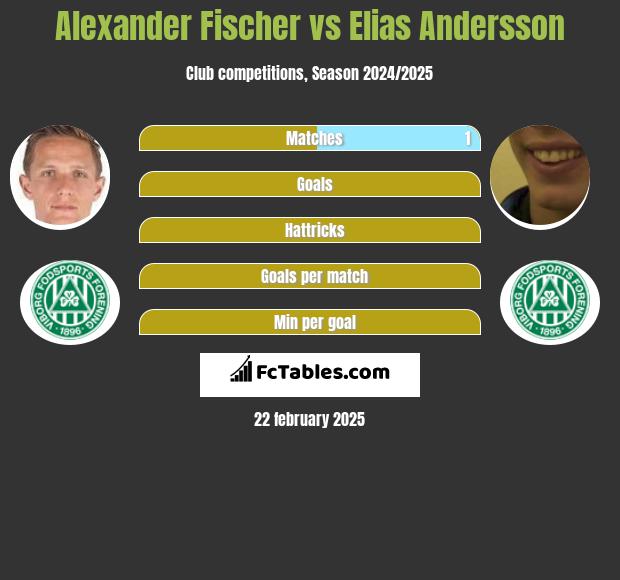 Alexander Fischer vs Elias Andersson h2h player stats