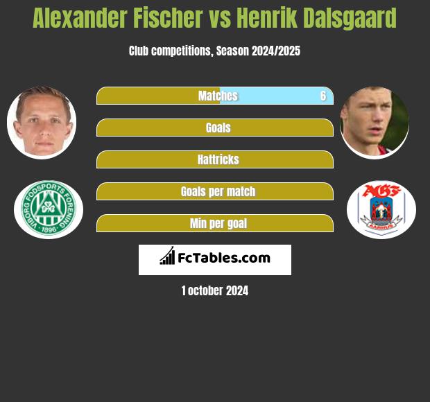 Alexander Fischer vs Henrik Dalsgaard h2h player stats