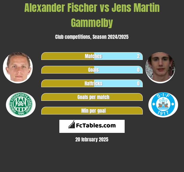 Alexander Fischer vs Jens Martin Gammelby h2h player stats