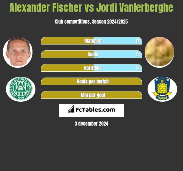 Alexander Fischer vs Jordi Vanlerberghe h2h player stats