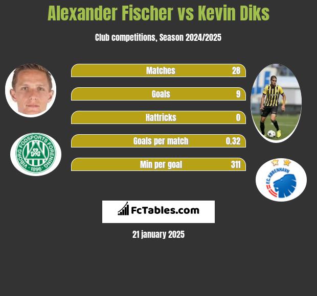 Alexander Fischer vs Kevin Diks h2h player stats