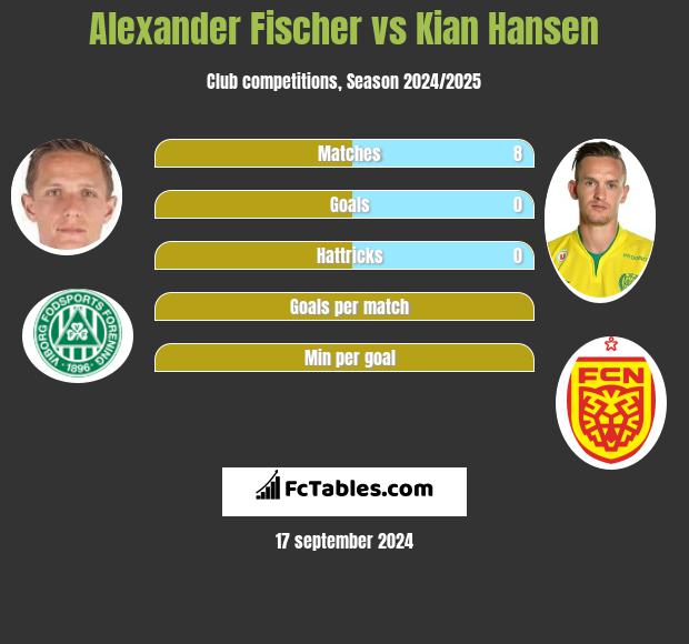 Alexander Fischer vs Kian Hansen h2h player stats