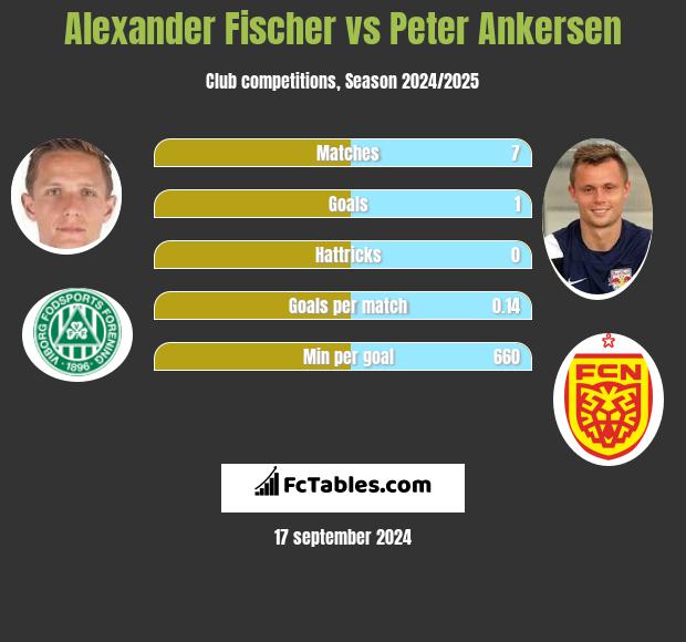 Alexander Fischer vs Peter Ankersen h2h player stats