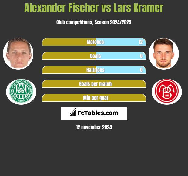 Alexander Fischer vs Lars Kramer h2h player stats