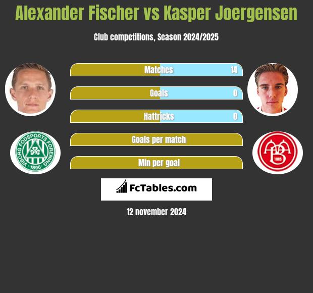 Alexander Fischer vs Kasper Joergensen h2h player stats