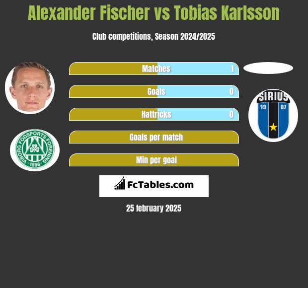 Alexander Fischer vs Tobias Karlsson h2h player stats