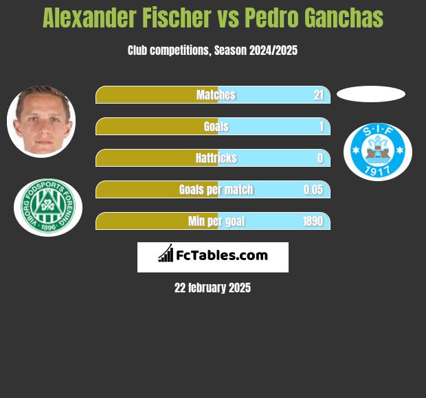 Alexander Fischer vs Pedro Ganchas h2h player stats