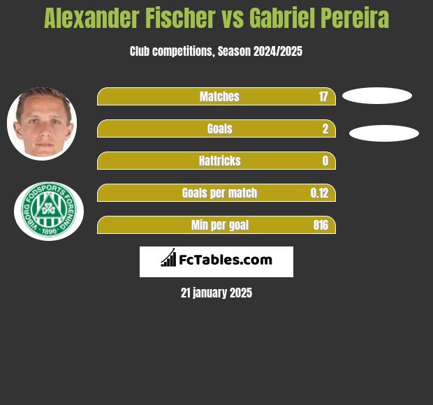 Alexander Fischer vs Gabriel Pereira h2h player stats