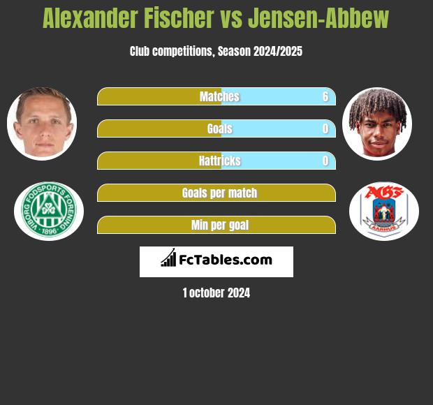 Alexander Fischer vs Jensen-Abbew h2h player stats