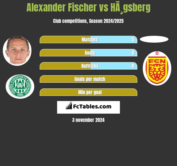 Alexander Fischer vs HÃ¸gsberg h2h player stats